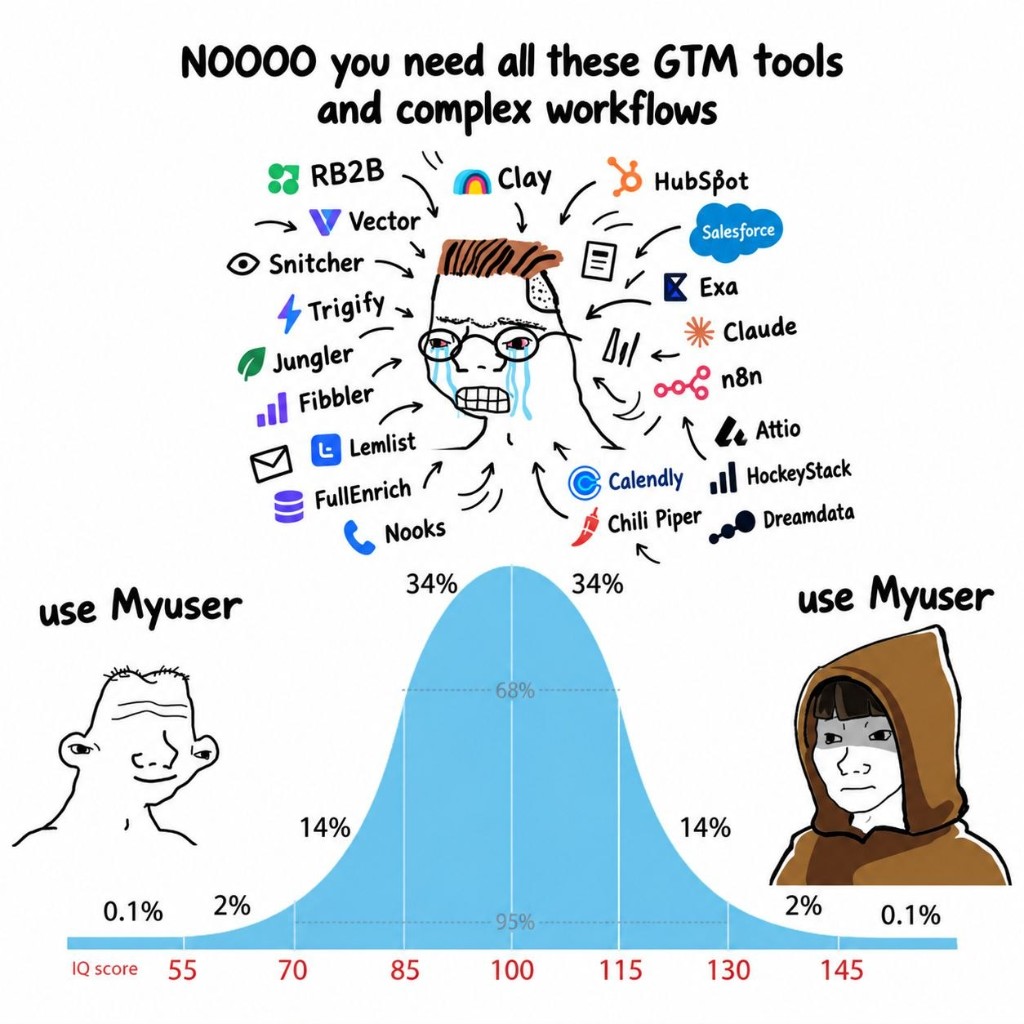 Bell curve meme: the people at both ends say use Myuser, the person in the middle cries that you need all these GTM tools and complex workflows.